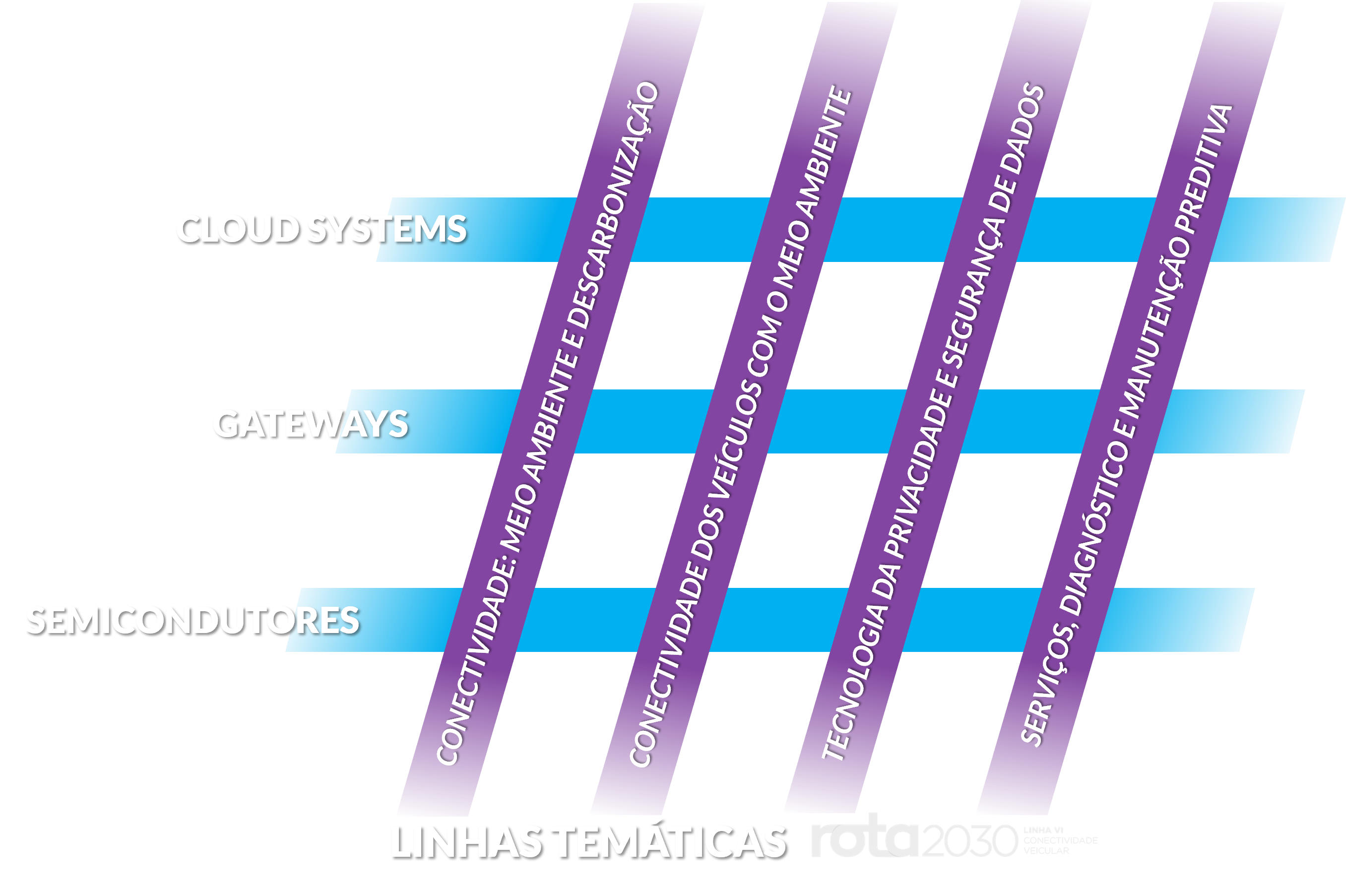 InLab Rota 2030 - linhas temáticas